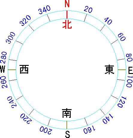 方位 度数